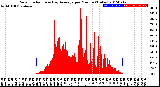 Milwaukee Weather Solar Radiation<br>& Day Average<br>per Minute<br>(Today)