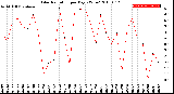 Milwaukee Weather Solar Radiation<br>per Day KW/m2