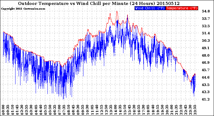 Milwaukee Weather Outdoor Temperature<br>vs Wind Chill<br>per Minute<br>(24 Hours)