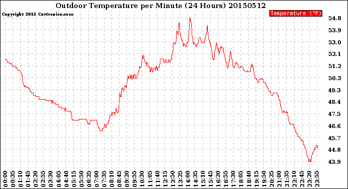 Milwaukee Weather Outdoor Temperature<br>per Minute<br>(24 Hours)