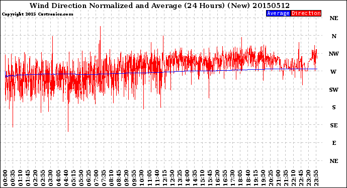 Milwaukee Weather Wind Direction<br>Normalized and Average<br>(24 Hours) (New)