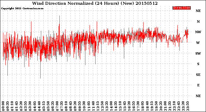 Milwaukee Weather Wind Direction<br>Normalized<br>(24 Hours) (New)