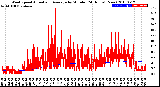 Milwaukee Weather Wind Speed<br>Actual and Average<br>by Minute<br>(24 Hours) (New)