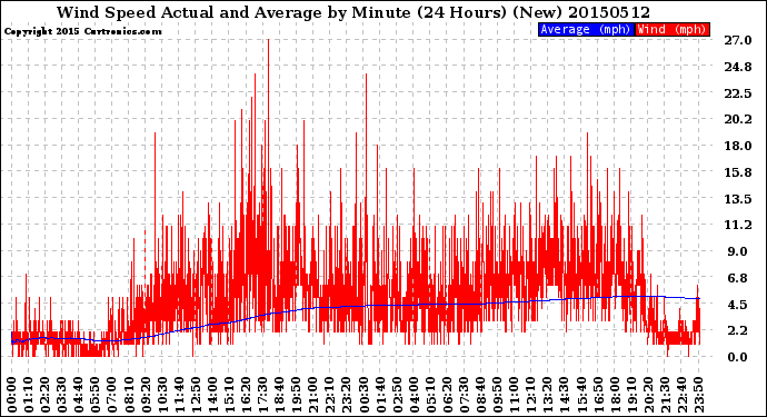 Milwaukee Weather Wind Speed<br>Actual and Average<br>by Minute<br>(24 Hours) (New)