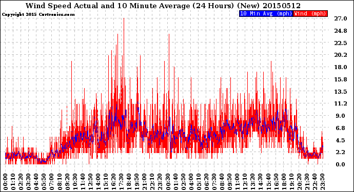 Milwaukee Weather Wind Speed<br>Actual and 10 Minute<br>Average<br>(24 Hours) (New)