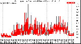 Milwaukee Weather Wind Speed<br>by Minute<br>(24 Hours) (New)