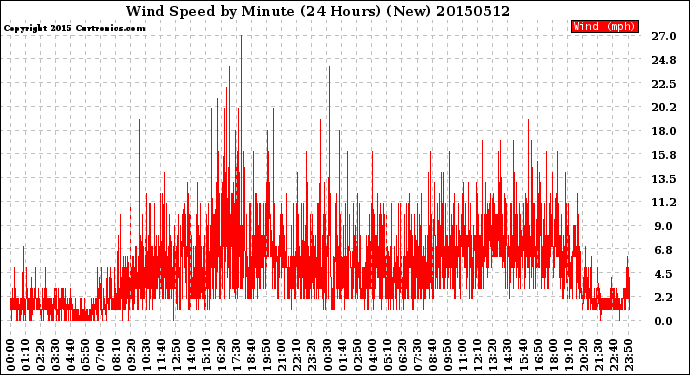 Milwaukee Weather Wind Speed<br>by Minute<br>(24 Hours) (New)