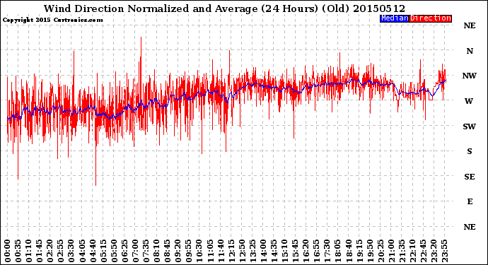 Milwaukee Weather Wind Direction<br>Normalized and Average<br>(24 Hours) (Old)