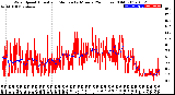 Milwaukee Weather Wind Speed<br>Actual and Median<br>by Minute<br>(24 Hours) (Old)