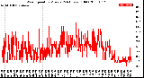 Milwaukee Weather Wind Speed<br>by Minute<br>(24 Hours) (Old)