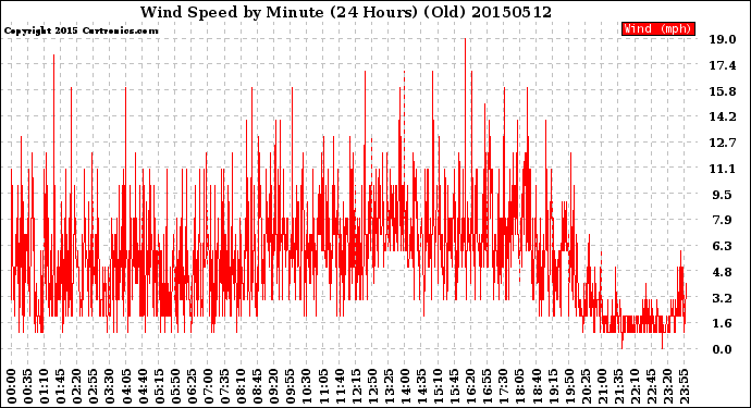 Milwaukee Weather Wind Speed<br>by Minute<br>(24 Hours) (Old)