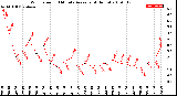 Milwaukee Weather Wind Speed<br>10 Minute Average<br>(4 Hours)