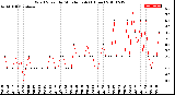 Milwaukee Weather Wind Speed<br>by Minute mph<br>(1 Hour)