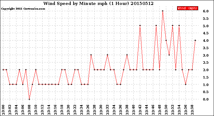 Milwaukee Weather Wind Speed<br>by Minute mph<br>(1 Hour)