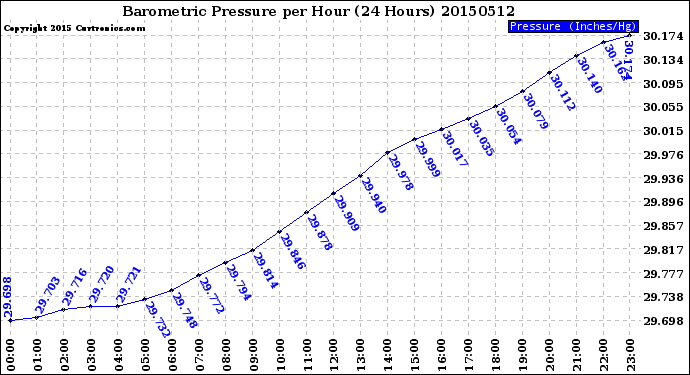 Milwaukee Weather Barometric Pressure<br>per Hour<br>(24 Hours)