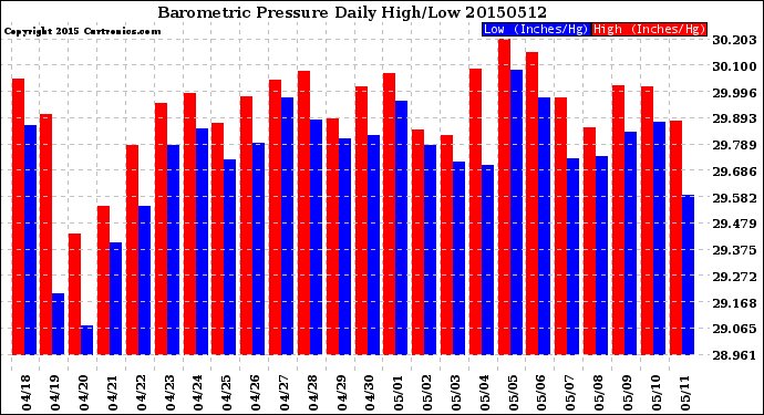 Milwaukee Weather Barometric Pressure<br>Daily High/Low