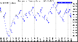 Milwaukee Weather Barometric Pressure<br>Daily High