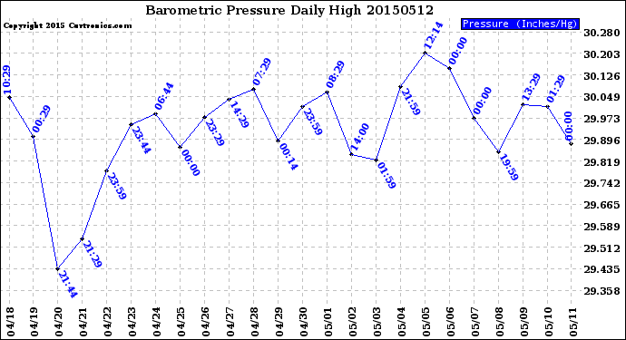 Milwaukee Weather Barometric Pressure<br>Daily High