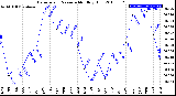 Milwaukee Weather Barometric Pressure<br>Monthly High