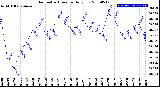 Milwaukee Weather Barometric Pressure<br>Daily Low