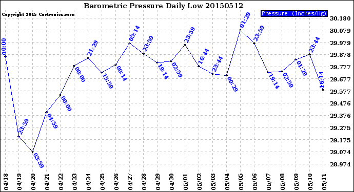 Milwaukee Weather Barometric Pressure<br>Daily Low