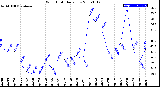 Milwaukee Weather Wind Chill<br>Daily Low