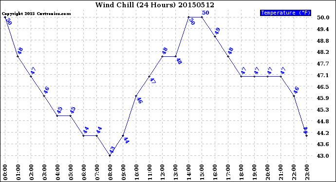 Milwaukee Weather Wind Chill<br>(24 Hours)