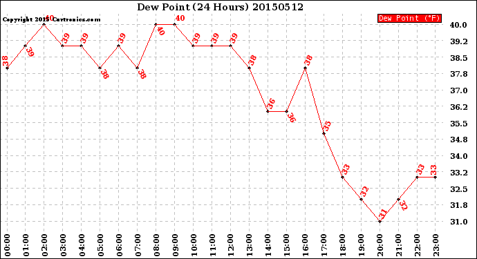 Milwaukee Weather Dew Point<br>(24 Hours)