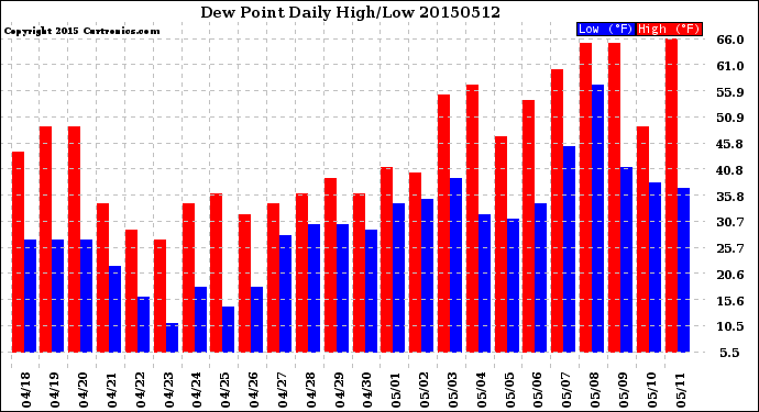 Milwaukee Weather Dew Point<br>Daily High/Low