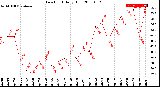 Milwaukee Weather Dew Point<br>Daily High