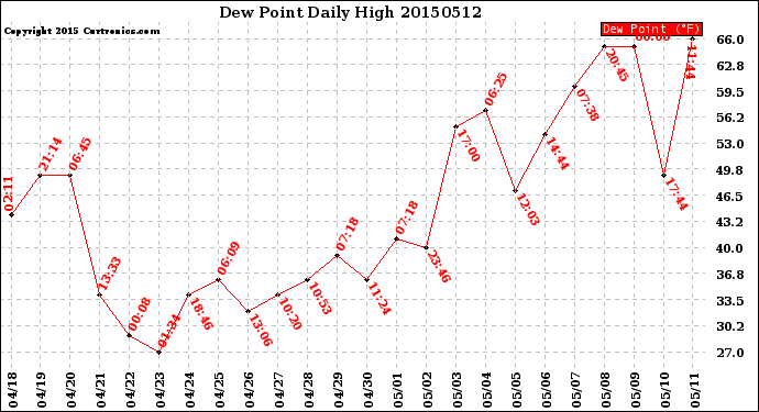 Milwaukee Weather Dew Point<br>Daily High