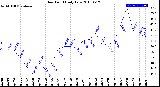 Milwaukee Weather Dew Point<br>Daily Low