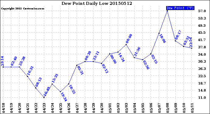 Milwaukee Weather Dew Point<br>Daily Low