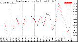 Milwaukee Weather Evapotranspiration<br>per Day (Inches)