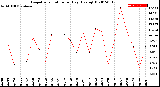 Milwaukee Weather Evapotranspiration<br>per Day (Ozs sq/ft)