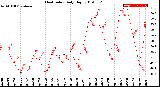 Milwaukee Weather Heat Index<br>Daily High