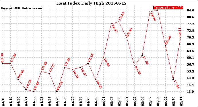 Milwaukee Weather Heat Index<br>Daily High