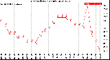 Milwaukee Weather Heat Index<br>(24 Hours)