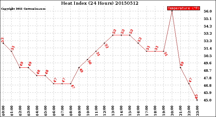 Milwaukee Weather Heat Index<br>(24 Hours)