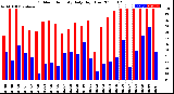 Milwaukee Weather Outdoor Humidity<br>Daily High/Low