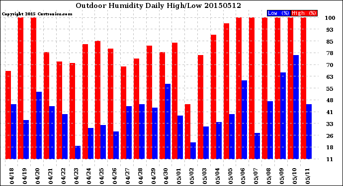 Milwaukee Weather Outdoor Humidity<br>Daily High/Low