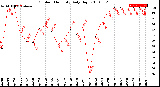 Milwaukee Weather Outdoor Humidity<br>Daily High