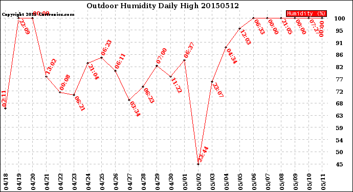 Milwaukee Weather Outdoor Humidity<br>Daily High