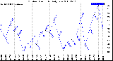 Milwaukee Weather Outdoor Humidity<br>Daily Low