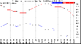 Milwaukee Weather Outdoor Temperature<br>vs Dew Point<br>(24 Hours)