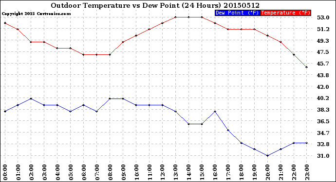 Milwaukee Weather Outdoor Temperature<br>vs Dew Point<br>(24 Hours)