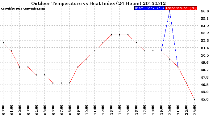 Milwaukee Weather Outdoor Temperature<br>vs Heat Index<br>(24 Hours)