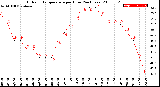 Milwaukee Weather Outdoor Temperature<br>per Hour<br>(24 Hours)