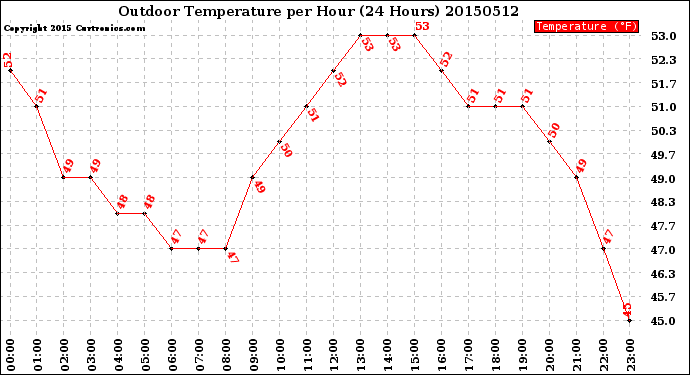 Milwaukee Weather Outdoor Temperature<br>per Hour<br>(24 Hours)