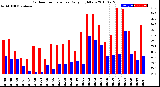 Milwaukee Weather Outdoor Temperature<br>Daily High/Low